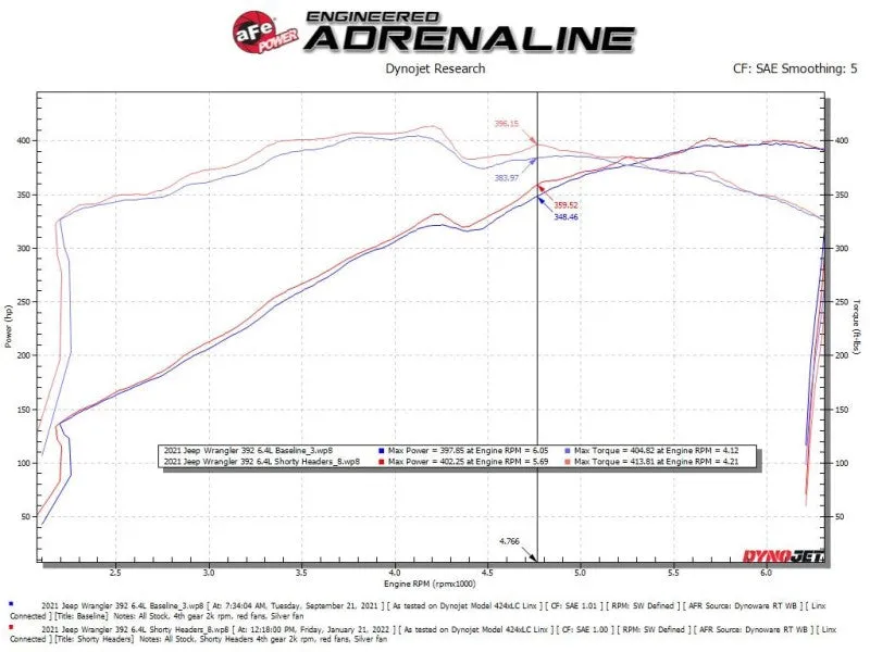 AFE Shorty Headers (Titanium Ceramic): Jeep Wrangler Rubicon 6.4L 392 2021 - 2024